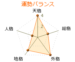加藤友康 の画数・良運