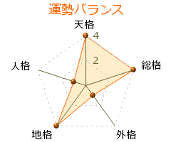 小路里美 の画数・良運