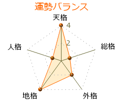 観世銕之丞 の画数・良運