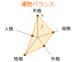 野田秀樹 の画数・良運