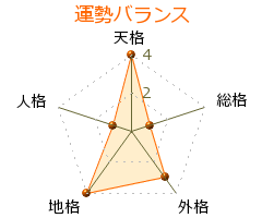 加藤哲太郎 の画数・良運