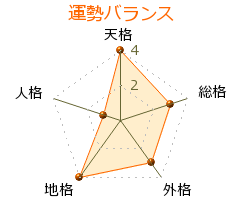 齊藤陽介 の画数・良運