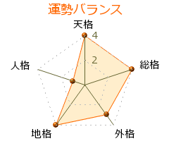三条西季知 の画数・良運