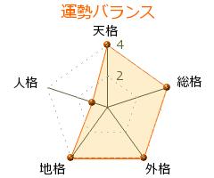 勇利アルバチャコフ の画数・良運