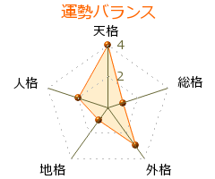 白藤禮幸 の画数・良運
