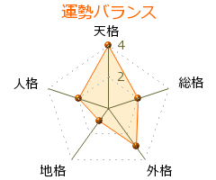 佐柳藤太 の画数・良運