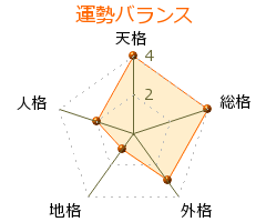 加藤茶 の画数・良運