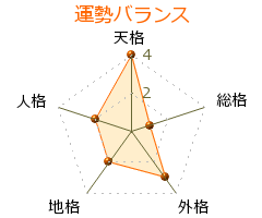 螢雪次朗 の画数・良運