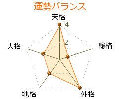 宇能鴻一郎 の画数・良運