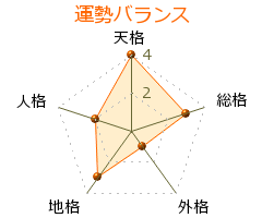 加藤美南 の画数・良運