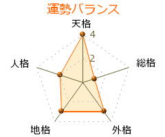 今瀬剛一 の画数・良運