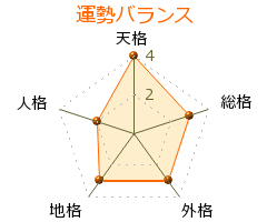矢野顕子 の画数・良運
