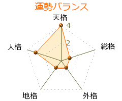 八尾坂修 の画数・良運