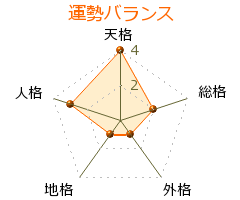 白崎義彦 の画数・良運