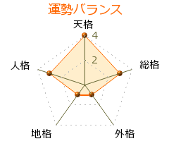 矢野真紀 の画数・良運
