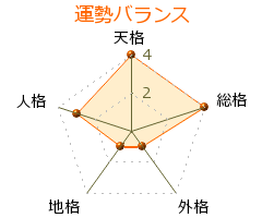 瀬戸カトリーヌ の画数・良運