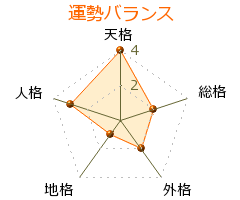 笑福亭仁嬌 の画数・良運