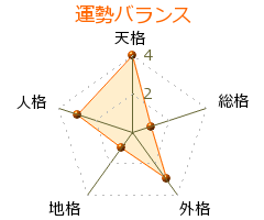 白鳥るり の画数・良運