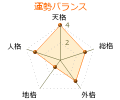 植木まり子 の画数・良運