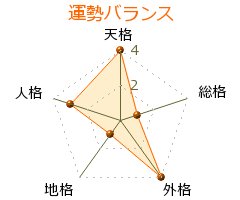 目黒紗織 の画数・良運