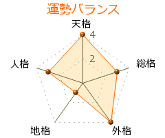 葦原邦子 の画数・良運