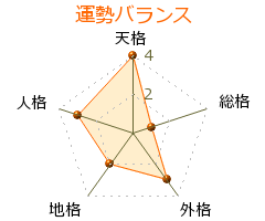 笑福亭政右衛門 の画数・良運