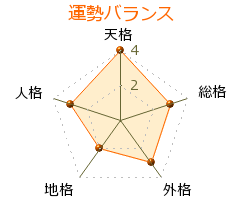 織田憲嗣 の画数・良運