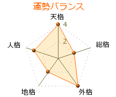 稲垣香織 の画数・良運