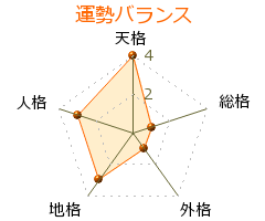 牛場大蔵 の画数・良運