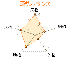 芝原三千代 の画数・良運