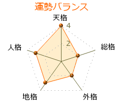 瀬戸良枝 の画数・良運