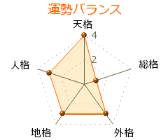 重里徳太 の画数・良運