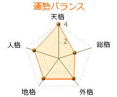 定金晃三 の画数・良運