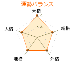 白鳥七瀬 の画数・良運