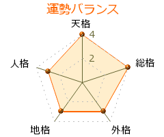 伊佐山ひろ子 の画数・良運