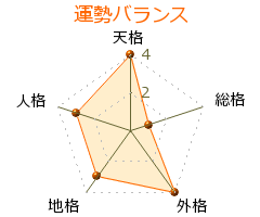森丹彰夫 の画数・良運