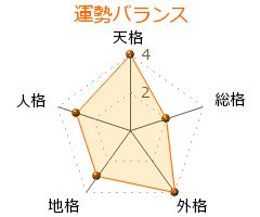 清美川梅之 の画数・良運