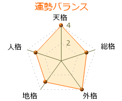 塩川達也 の画数・良運