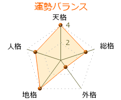 澤鑑之丞 の画数・良運