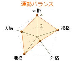 白鳥希美 の画数・良運