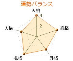 ネーターコールン靖子 の画数・良運