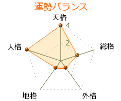 薩摩治郎八 の画数・良運