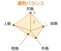 笑福亭岐代松 の画数・良運