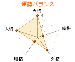 植木等 の画数・良運