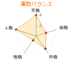 占部裕典 の画数・良運