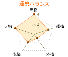 松林蝙也斎 の画数・良運