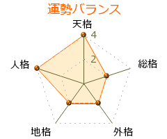 顔田顔彦 の画数・良運