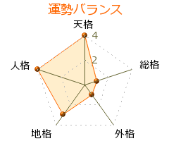 魚本藤吉郎 の画数・良運
