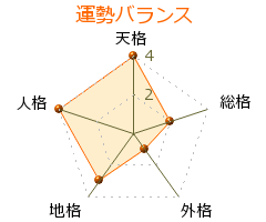 野田清 の画数・良運