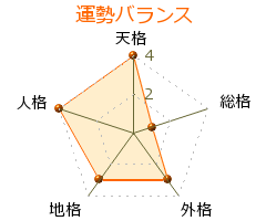 矢野貴久子 の画数・良運